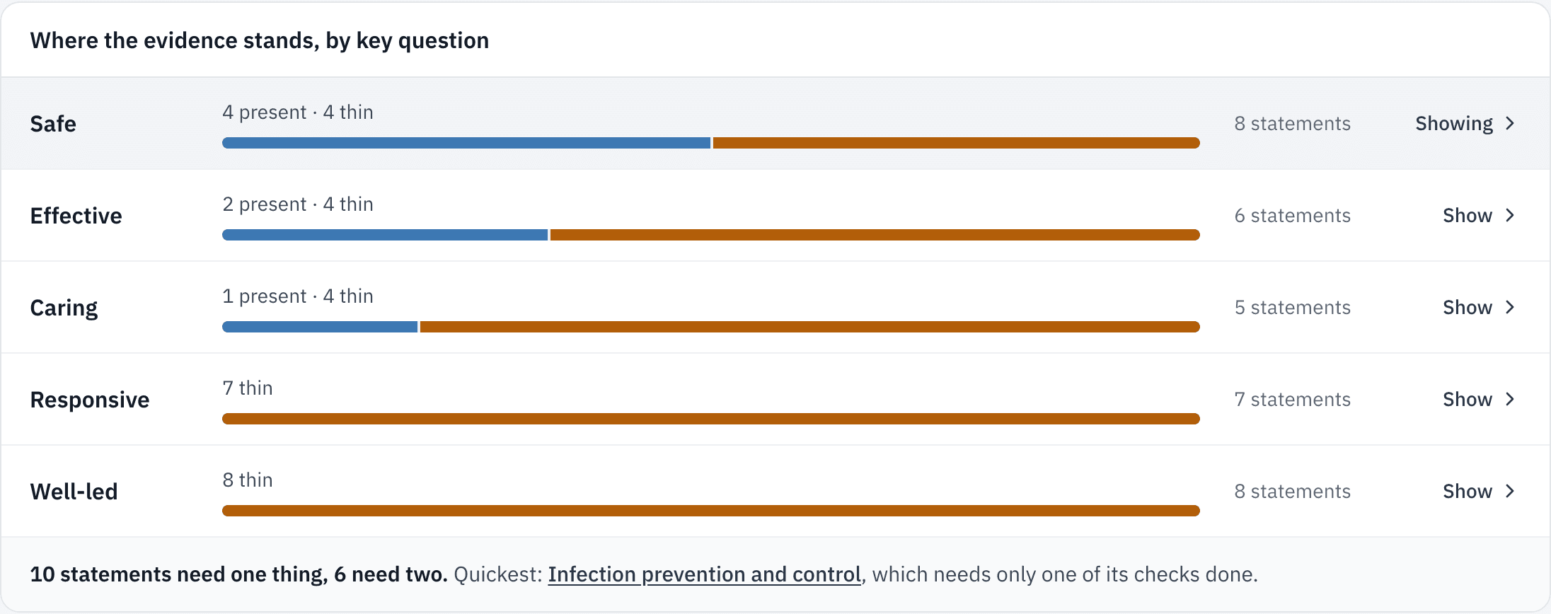 Where the evidence stands in a sample home, by CQC key question from Safe to Well-led, each bar split into present and thin.
